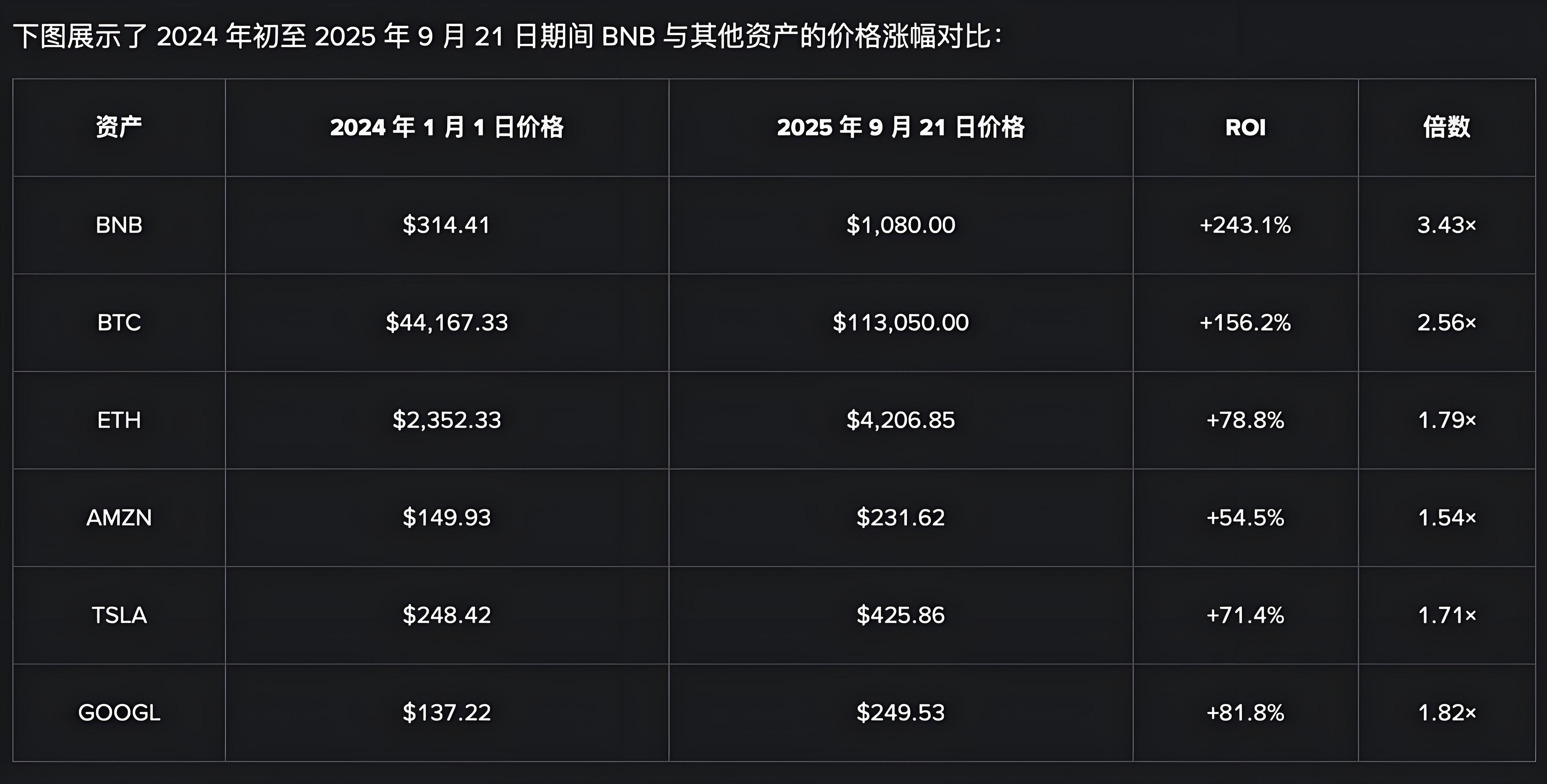 币安BNB强势崛起投资者有何机遇?
