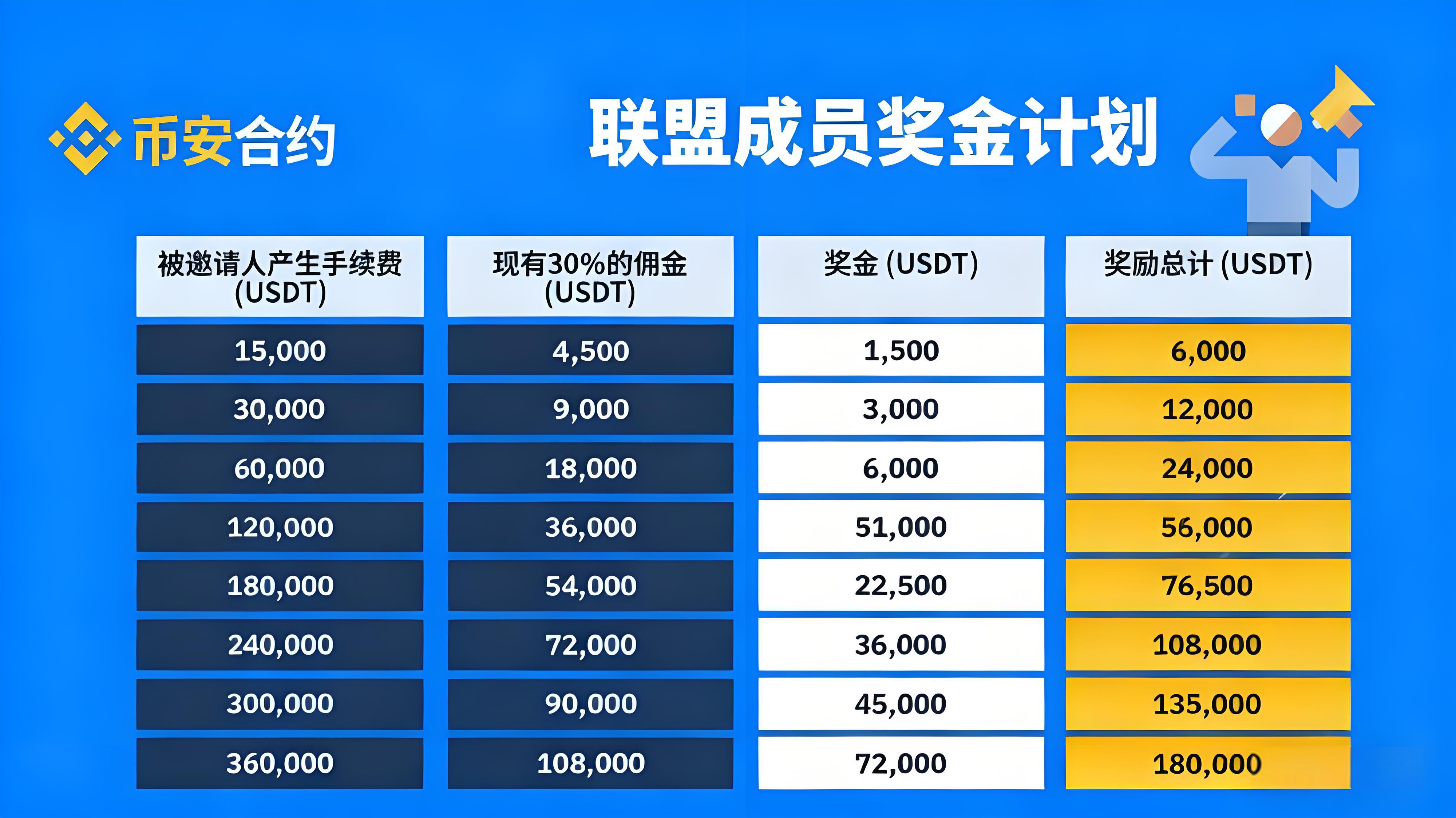 加入币安联盟计划得到哪些受益？