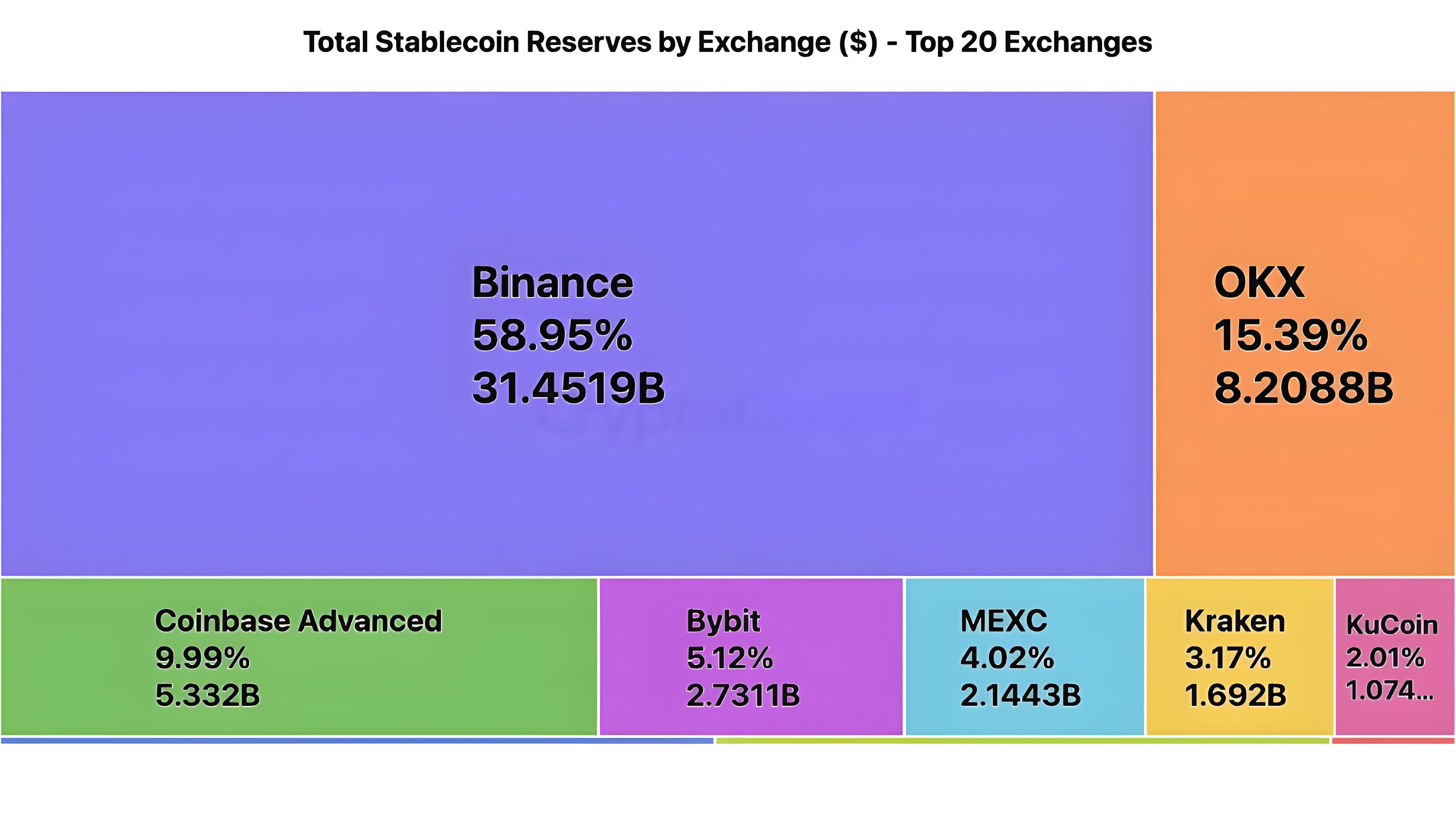 链上数据加密货币大迁徙币安是为何？